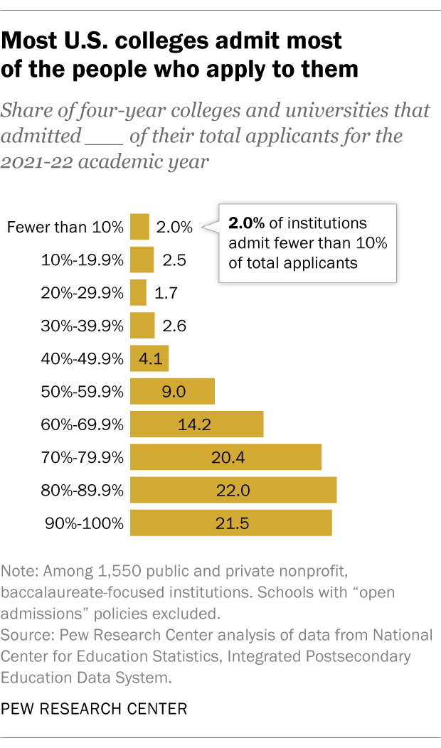 Private Selective Colleges More Likely To Consider Race Ethnicity In Admissions Pew Research