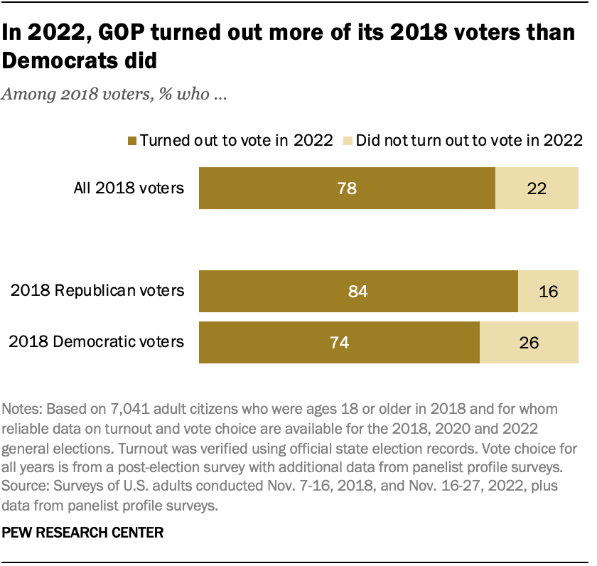 2022 Midterms: How The GOP Led In Turnout, Won Narrow Victory | Pew ...