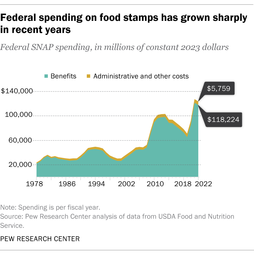 What the data says about food stamps in the U.S. Pew Research Center
