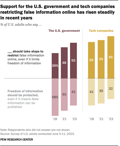 Sloupcový graf ukazující, že podpora vlády USA a technologických společností omezujících nepravdivé informace online v posledních letech neustále roste.