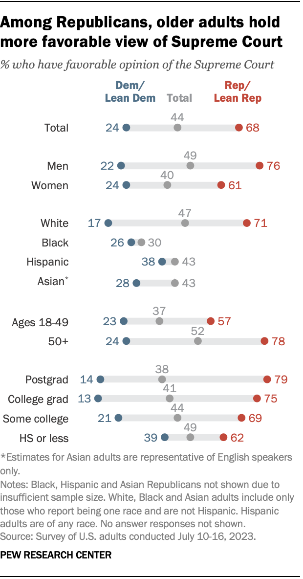 Favorable Views Of Supreme Court Fall To Historic Low | Pew Research Center