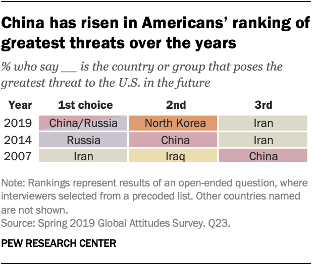 Americans Name China As The Country Posing The Greatest Threat To The U ...