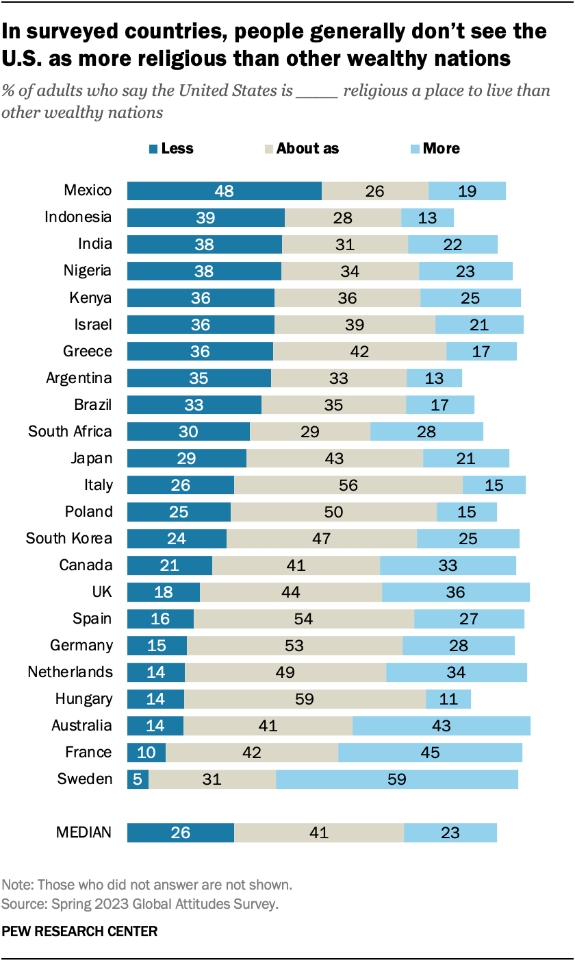 US Not Seen As Highly Religious Around The World Pew Research Center   SR 2023.07.31 US Religiosity 1 