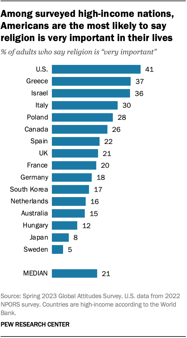 US not seen as highly religious around the world Pew Research Center