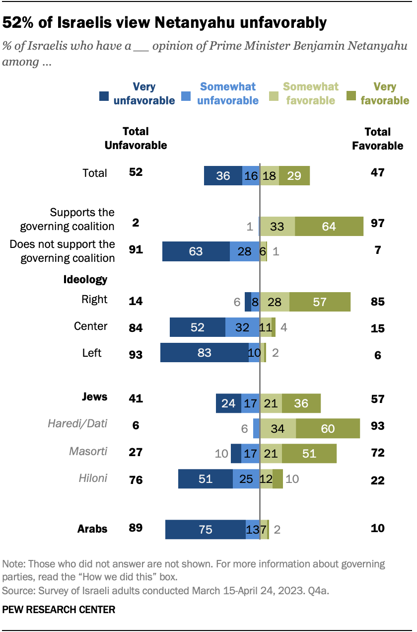 Sondage sur l&#39;opinion des israëliens vis à vis de Netayahou