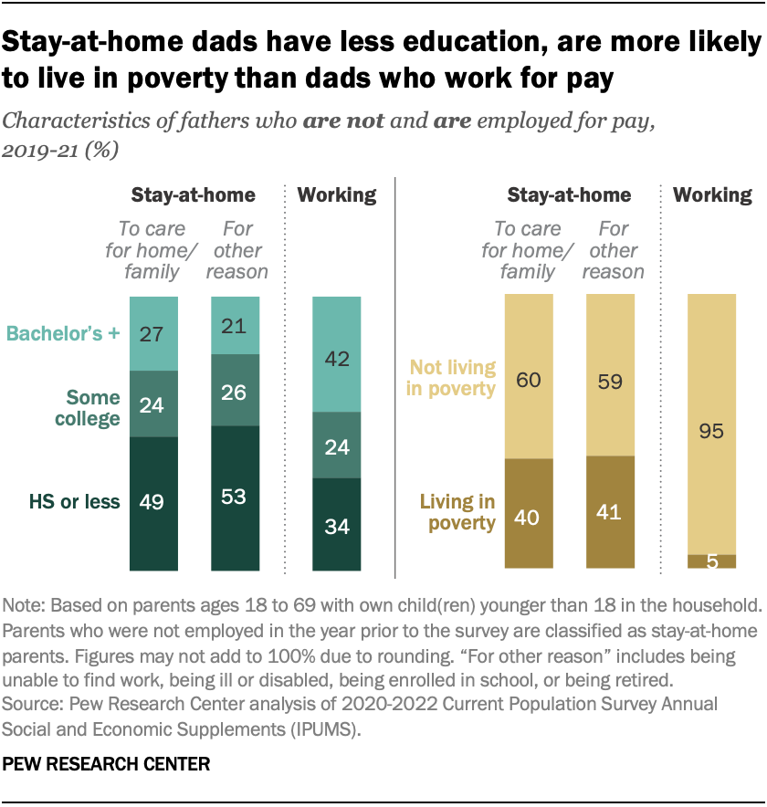 Stay At Home Mom Vs Working Mom Statistics