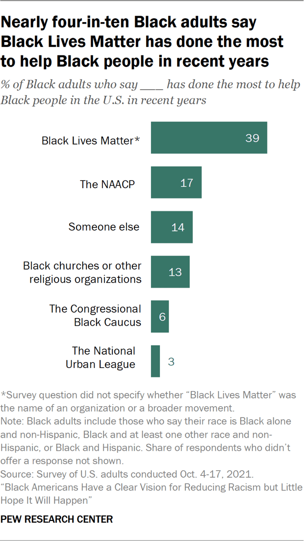 8 facts about Black Lives Matter | Pew Research Center