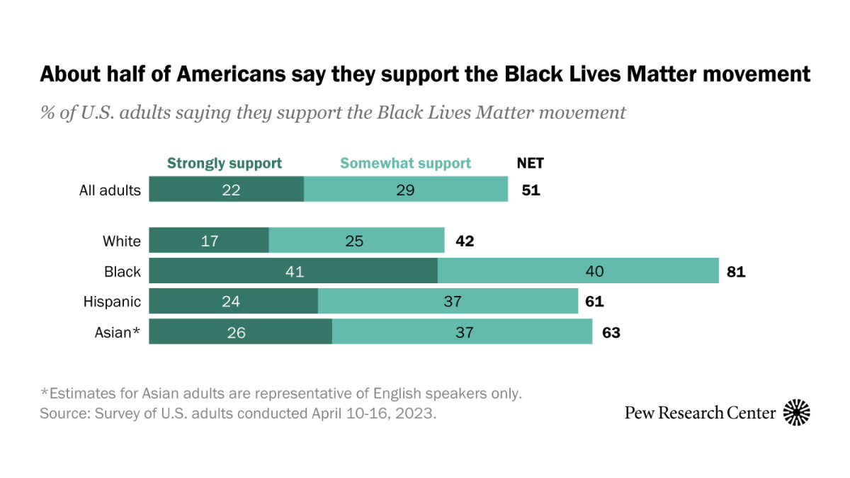 8 facts about Black Lives Matter  Pew Research Center