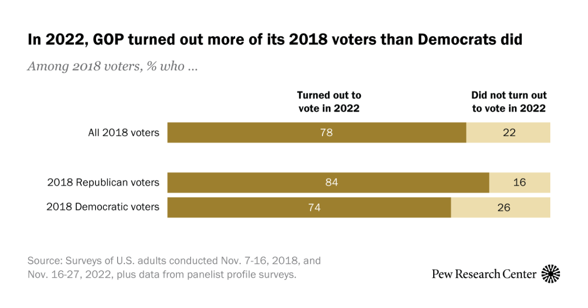 2022 midterms: How the GOP led in turnout, won narrow victory | Pew ...