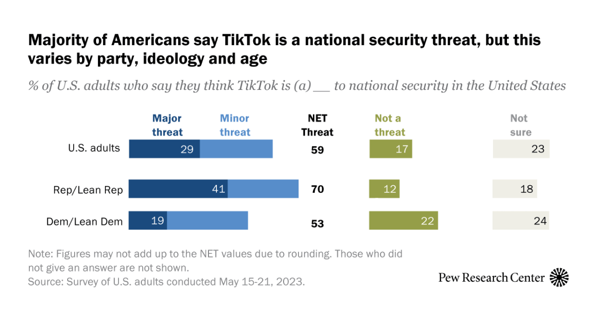 https://www.pewresearch.org/wp-content/uploads/2023/07/SR_23.07.10_TikTok_National_Security_social.png?w=1200&h=628&crop=1