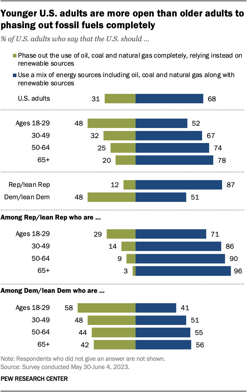 Americans’ Views Of Climate Change In 8 Charts | Pew Research Center