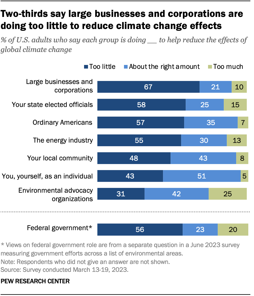 Americans’ Views Of Climate Change In 8 Charts | Pew Research Center