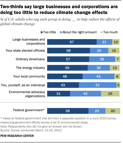Americans' views of climate change in 8 charts
