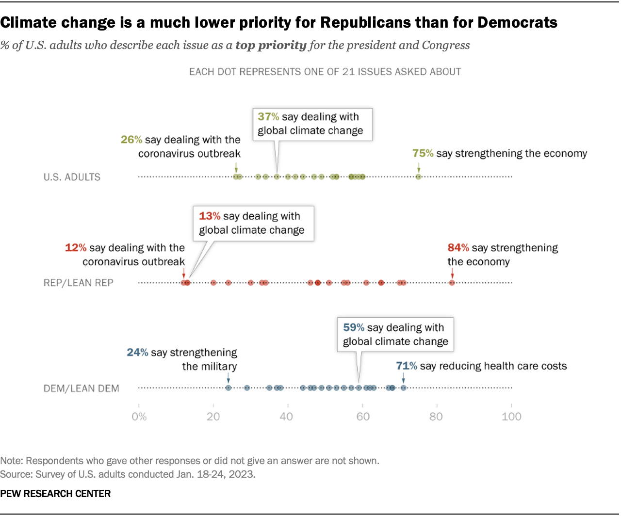 Americans’ Views Of Climate Change In 8 Charts | Pew Research Center