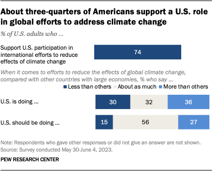 Americans' views of climate change in 8 charts