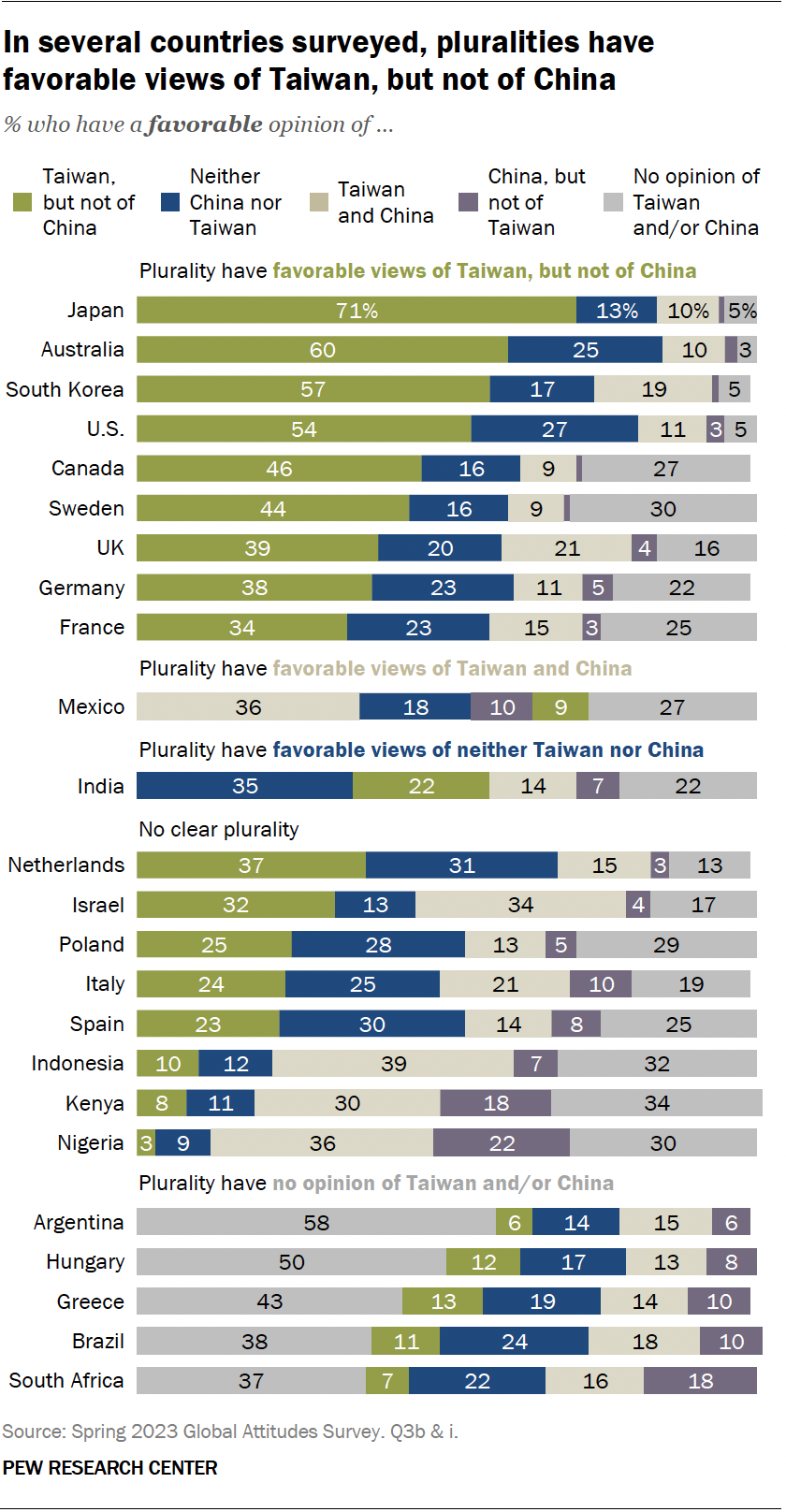 Taiwan viewed favorably across 24 countries surveyed, on balance | Pew ...