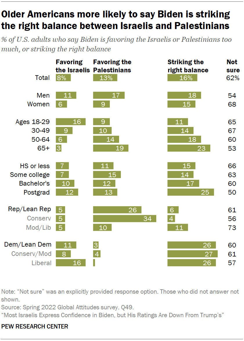 Americans’ views of Israel, Netanyahu and U.S.Israel relations Pew