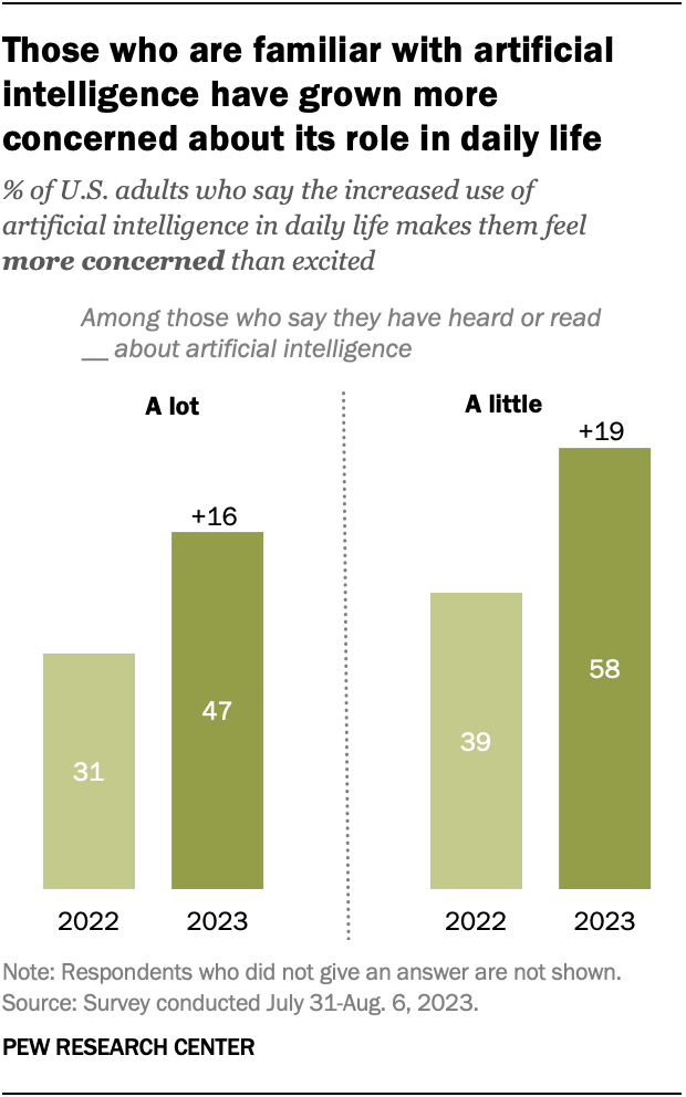 US public concern grows over role of AI in daily life | Pew Research Center