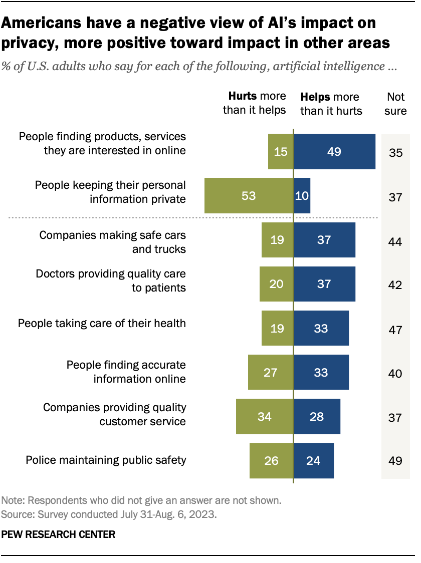 US Public Concern Grows Over Role Of AI In Daily Life | Pew Research Center