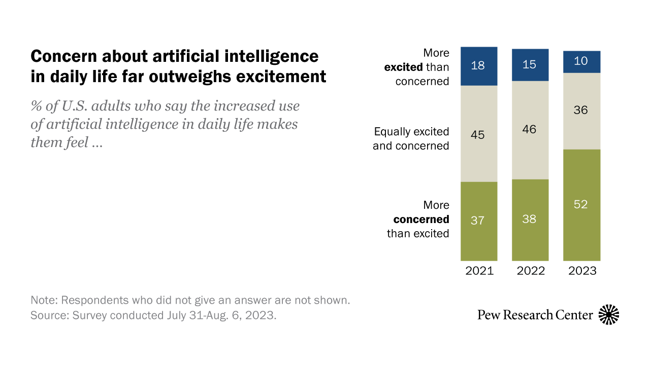 Growing public concern about the role of artificial intelligence in ...