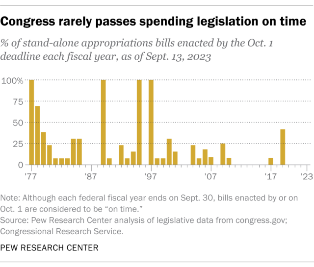 Government shutdown? Congress’ history of spending bill delays