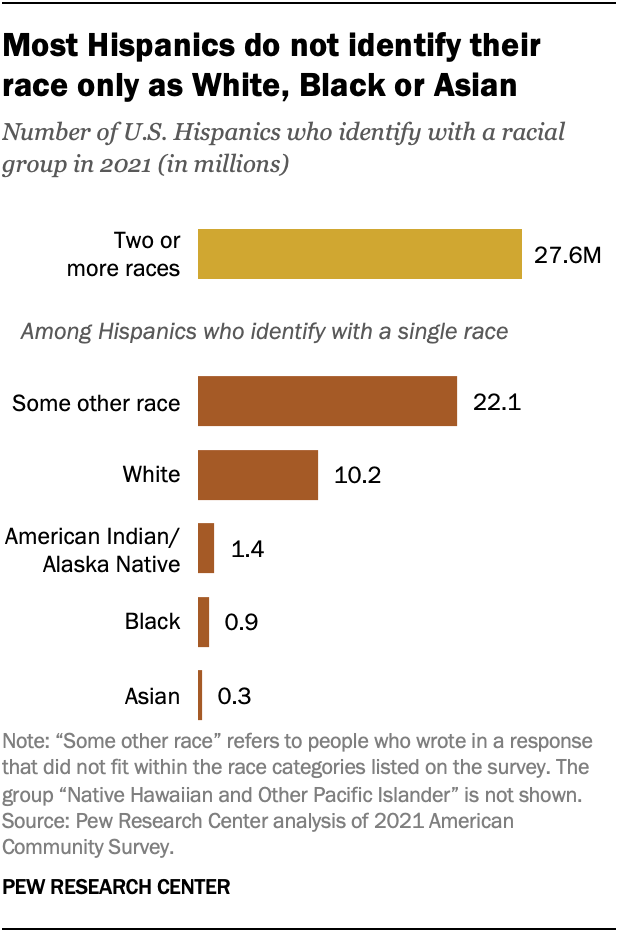Who is Hispanic?  Pew Research Center