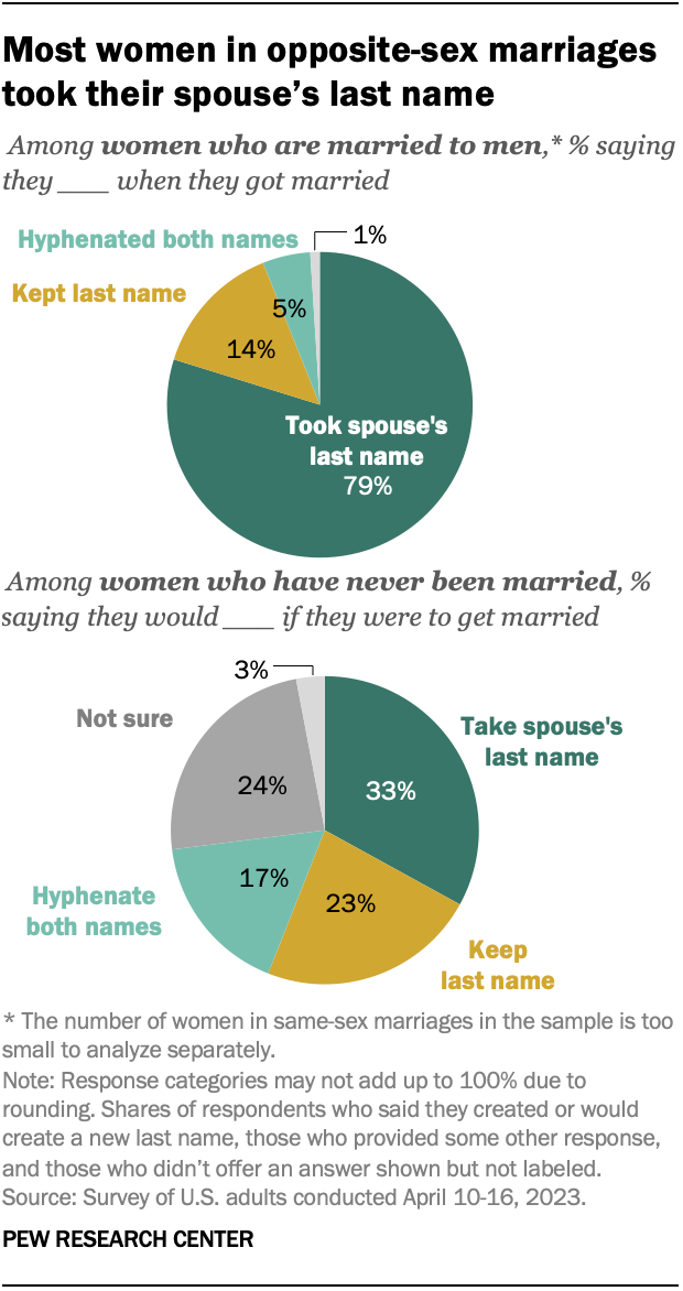 how-many-women-take-their-husband-s-last-name-when-they-marry-pew