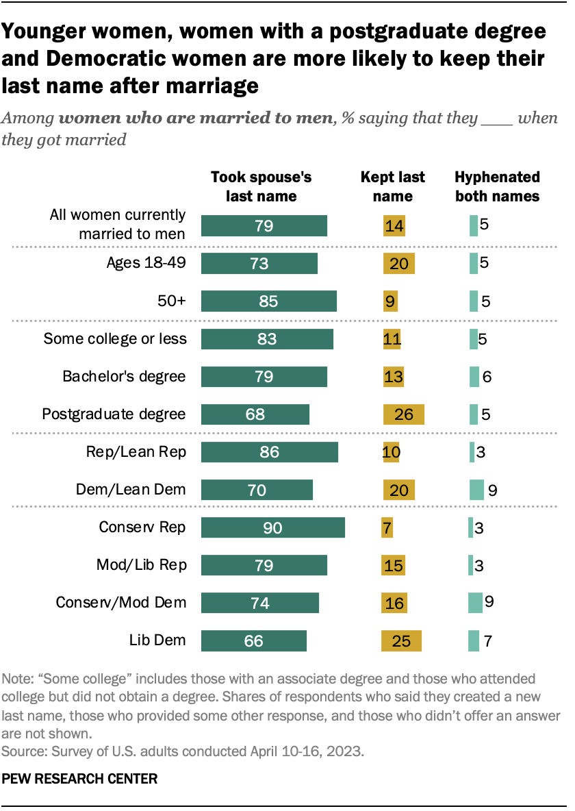 How many women take their husband's last name when they marry? | Pew ...