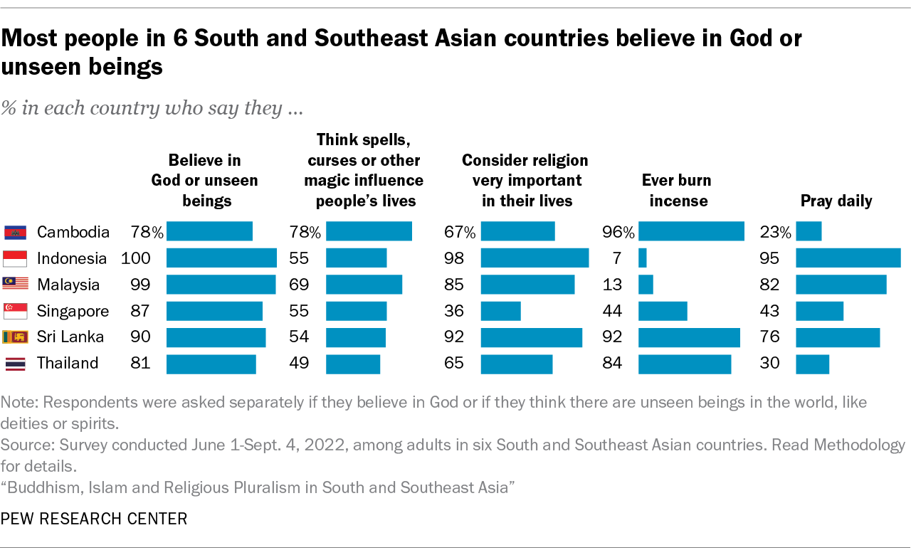 Religion In South And Southeast Asia Key Facts Pew Research Center   SR 23.09.12 SEA Keyfacts 1 