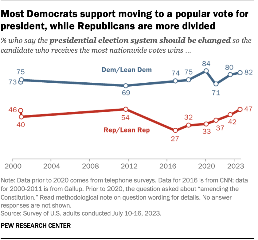 Eliminating Electoral College Favored By Majority Of Americans | Pew ...