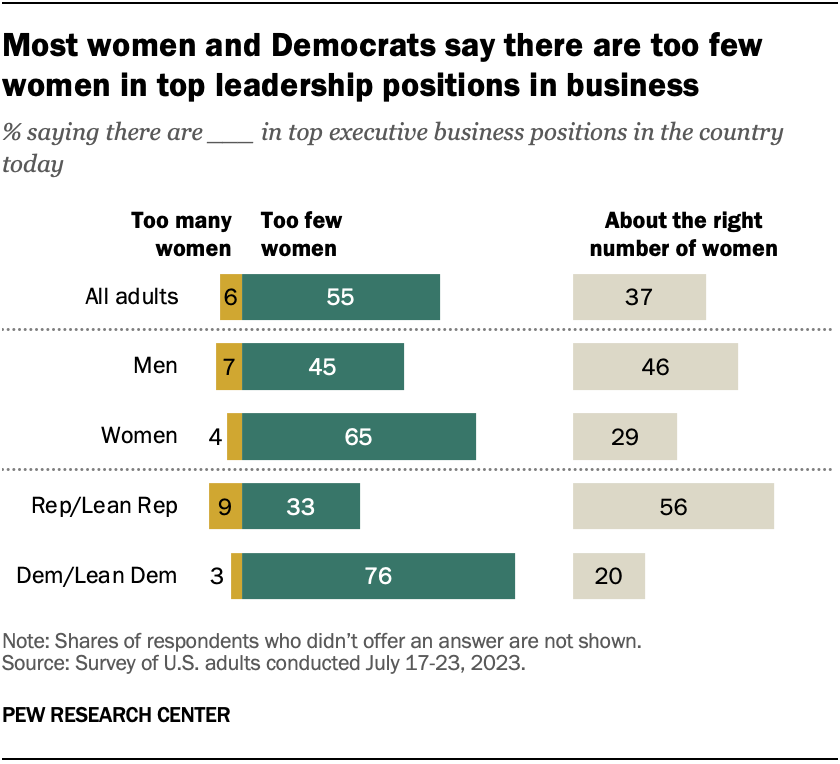 Views Of Obstacles Women Face Becoming Business Leaders In The Us Pew Research Center 