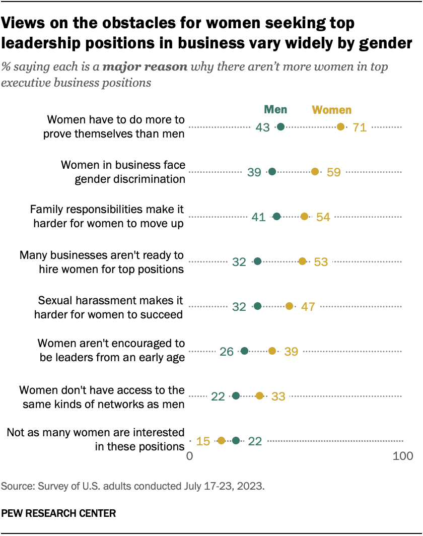 Views Of Obstacles Women Face Becoming Business Leaders In The Us Pew Research Center 