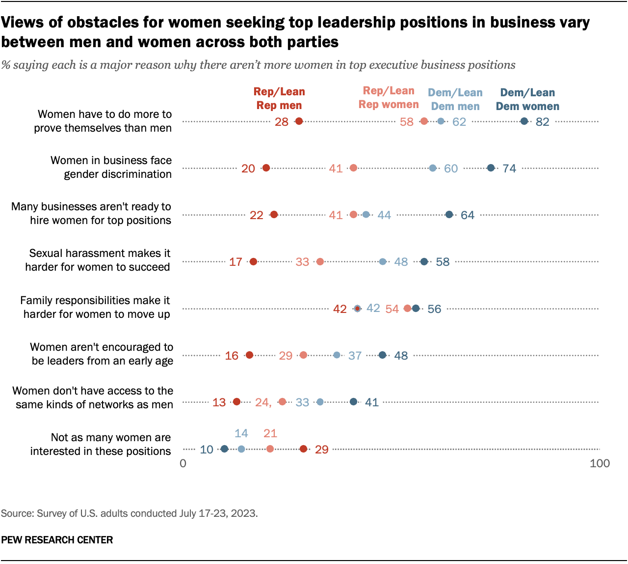 Views Of Obstacles Women Face Becoming Business Leaders In The US | Pew ...