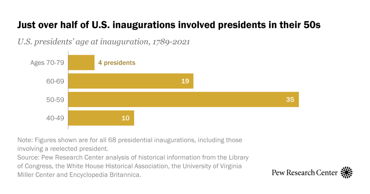 The median age of US presidents at first inauguration is 55 Pew