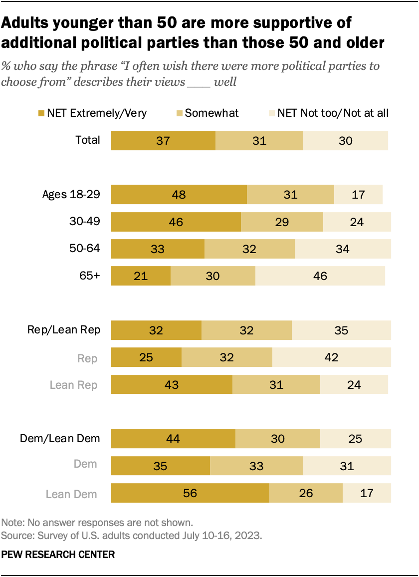 Americans’ views of having more political parties | Pew Research Center