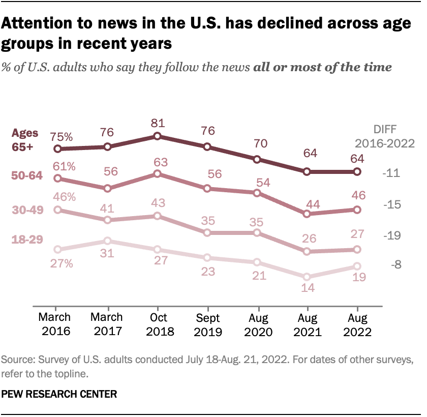 Share Of Americans Who Follow The News Closely Has Fallen Since 2016 ...