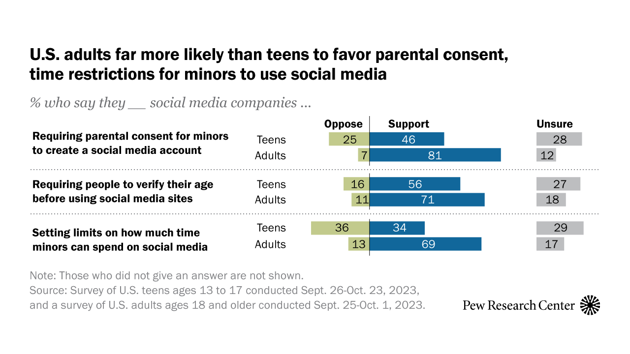 81% of U.S. adults – versus 46% of teens – favor parental consent for ...