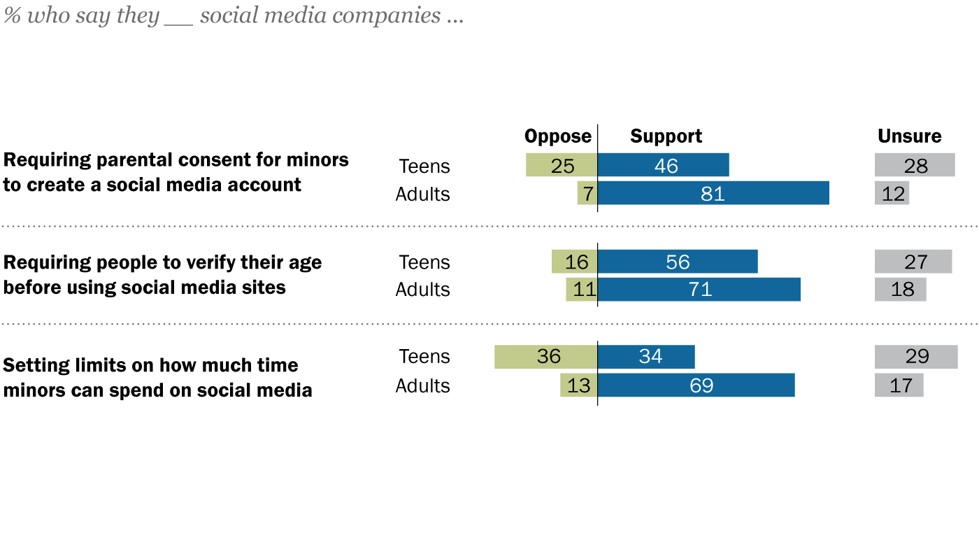 Teens and social media: Key findings from Pew Research Center