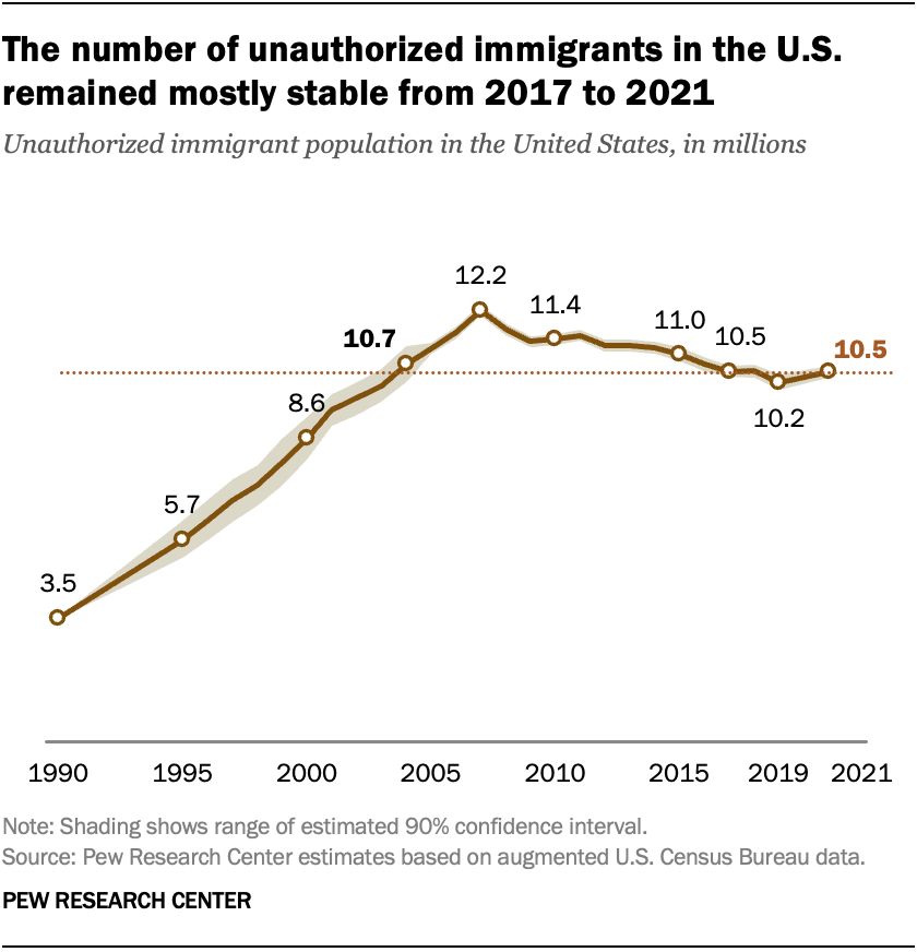 What we know about unauthorized immigrants living in the U.S. Pew