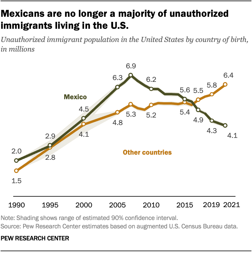 It Is 2024 And I Think There May Only Be 1 Left Here Who Supports More   SR 23.11.16 Unauthorized Immigrants 3 