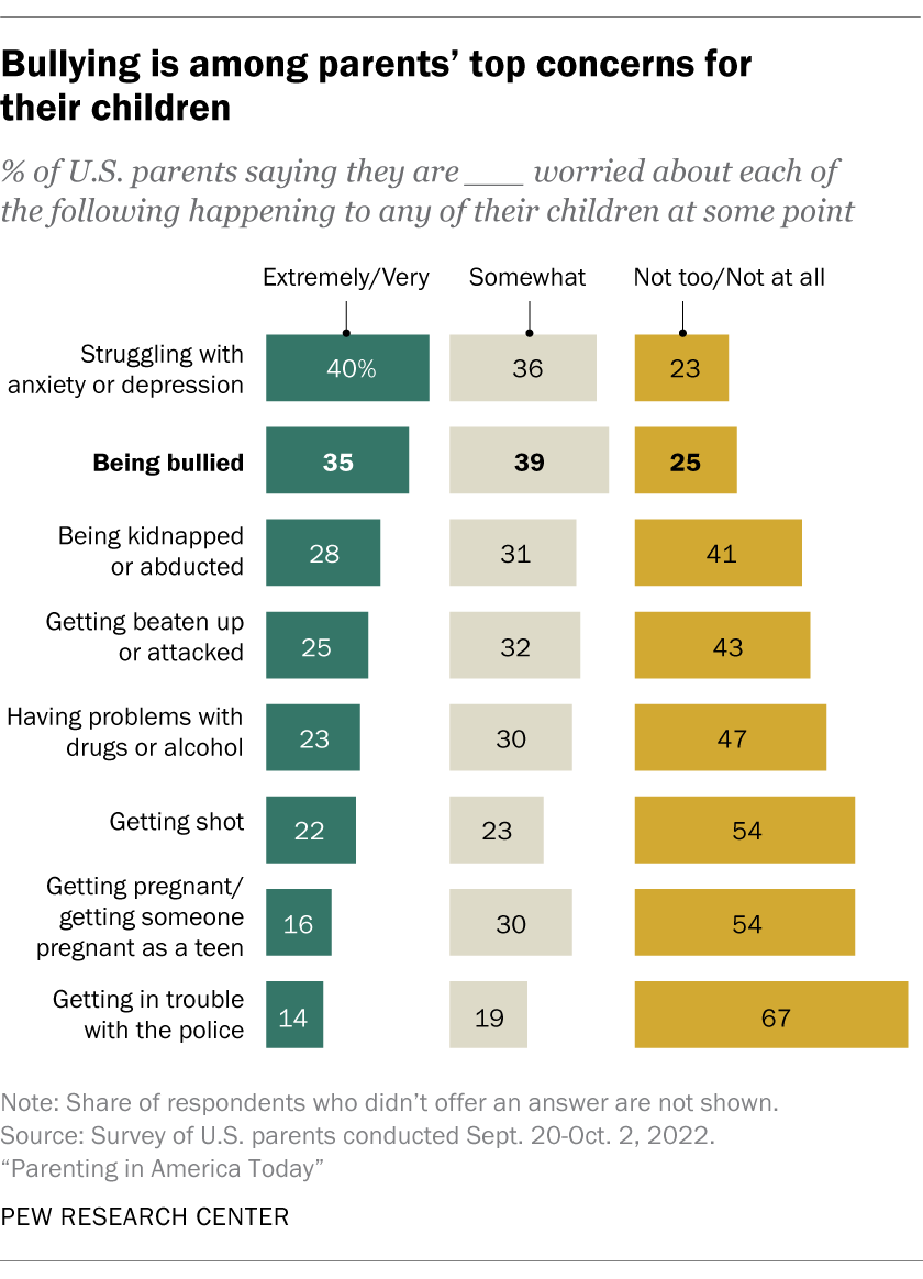 9 Facts About Bullying In The U.S. | Pew Research Center