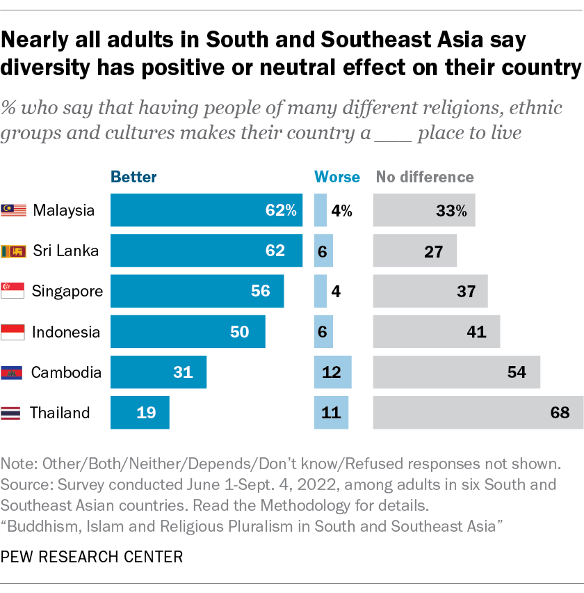 Views Of Religious Diversity, Pluralism In South And Southeast Asia ...