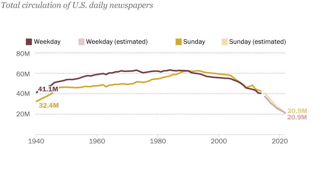 Number of daily newspapers in the U.S. 2018