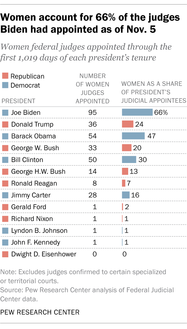 Most of Biden's judge appointees are women, racial or ethnic