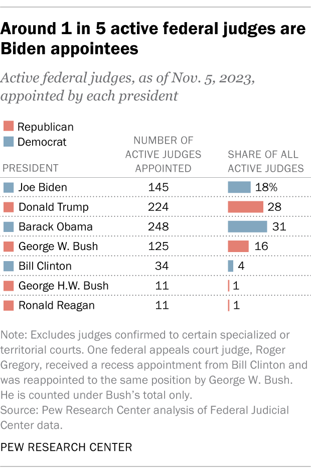 SR_23.12.01_BidenJudges_4.png