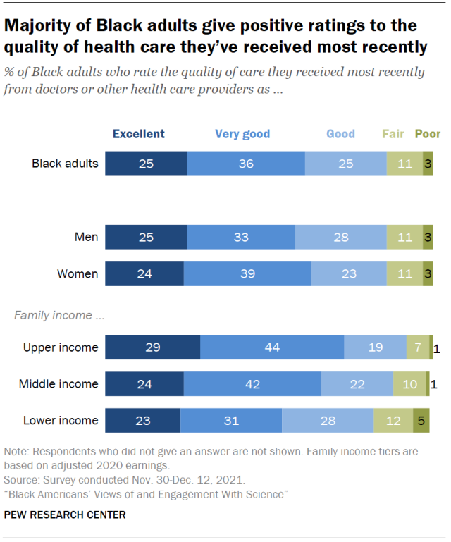 Graph showing the majority of black adults have a positive evaluation of the quality of health care they have recently received.