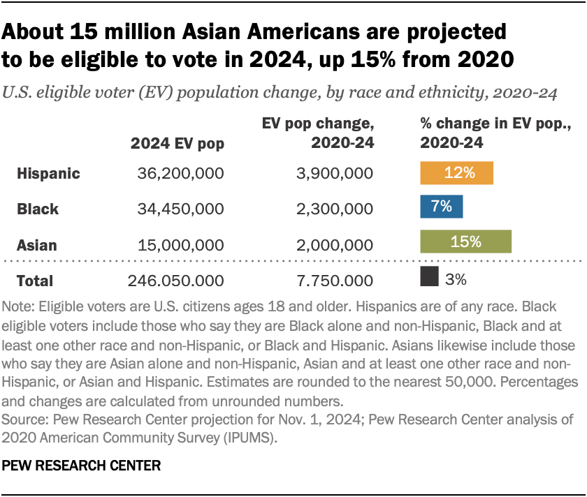 Key Facts About Asian American Eligible Voters In 2024 Pew Research   SR 24.01.10 Aaev 1 