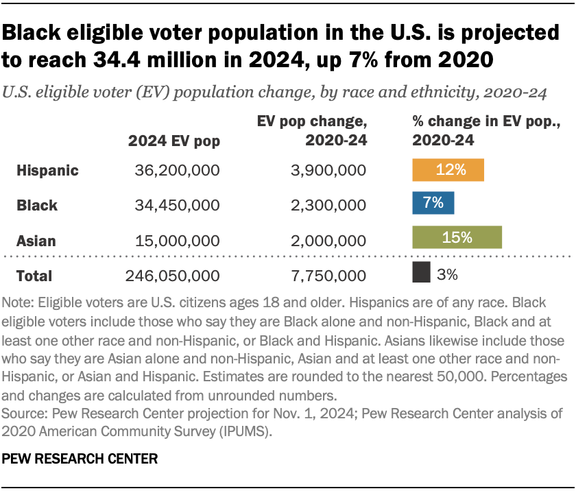 Key Facts About Black Eligible Voters In 2024 Pew Research Center   SR 24.01.10 Black Ev 1 