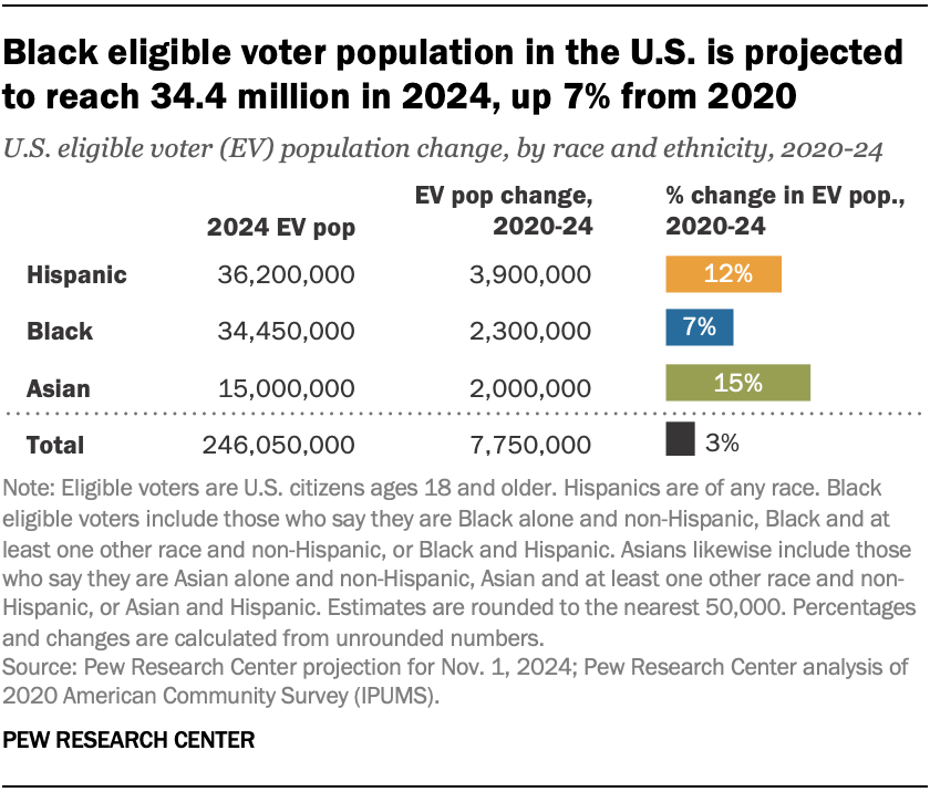 Key facts about Black eligible voters in 2024 Pew Research Center