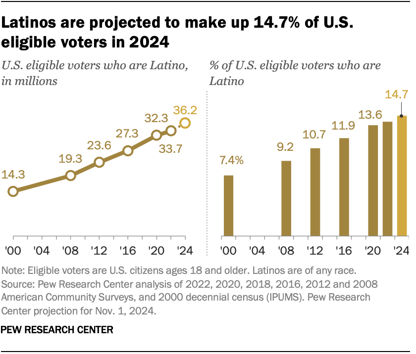 Key Facts About Hispanic Eligible Voters In 2024 Pew Research Center   SR 24.01.10 Hispanic Ev 2 